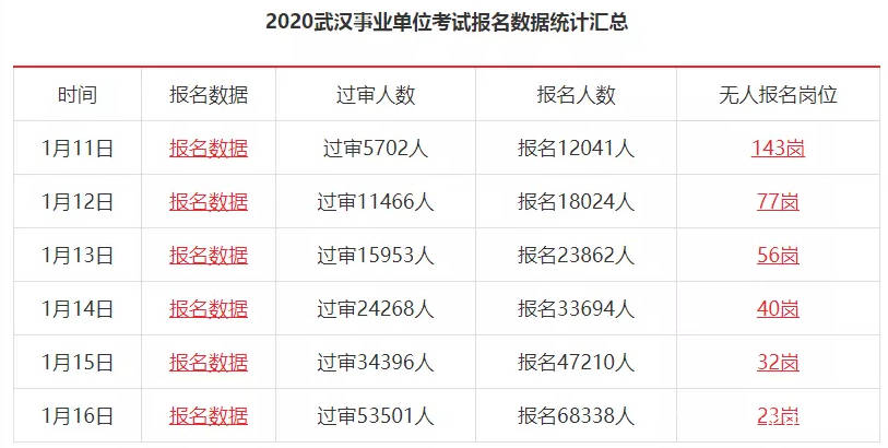 武漢事業(yè)單位報考情況深度解析