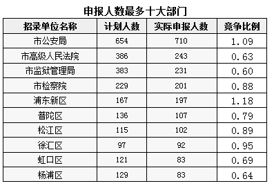 上海公務(wù)員考試招錄職位表深度解析