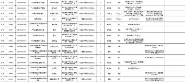 廣州市事業(yè)單位招聘職位表全面解析