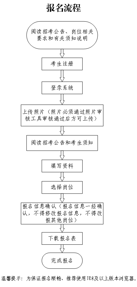 事業(yè)單位考試報(bào)名流程圖全面解析