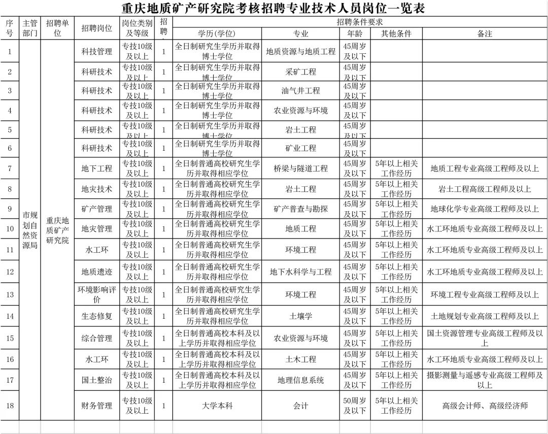 重慶市公務(wù)員招聘職位表全面深度解析