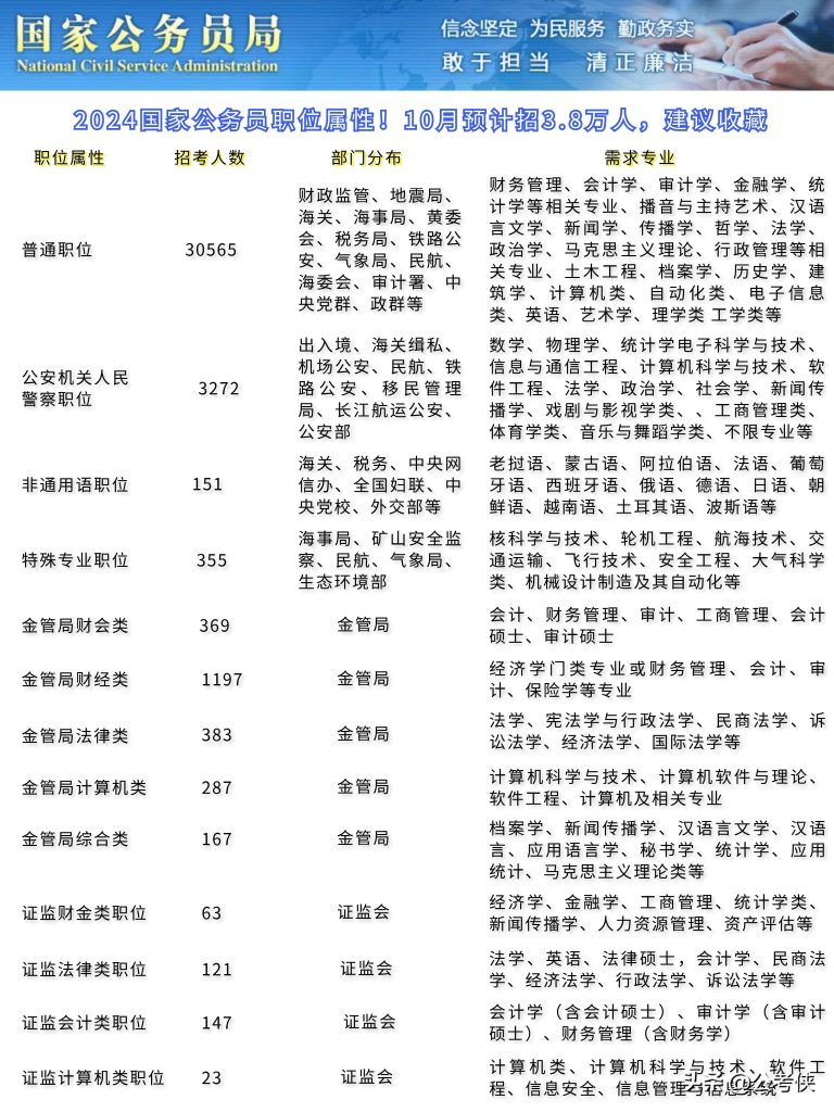 XXXX年預(yù)測(cè)版公務(wù)員職位一覽表重磅出爐