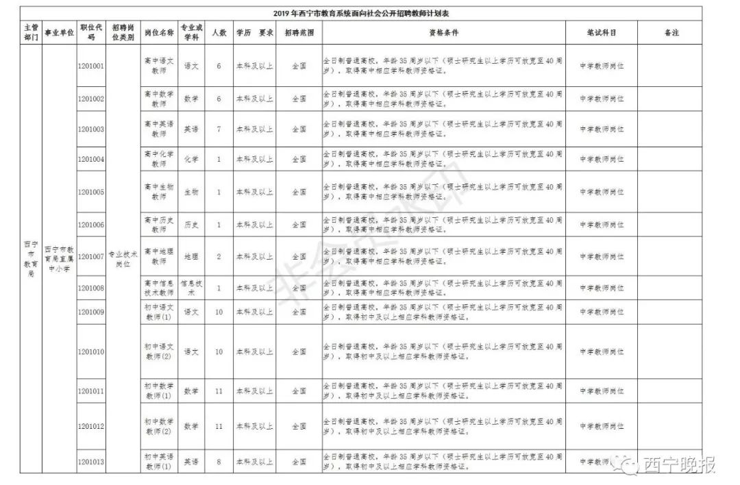 西寧市事業(yè)單位招聘職位詳解