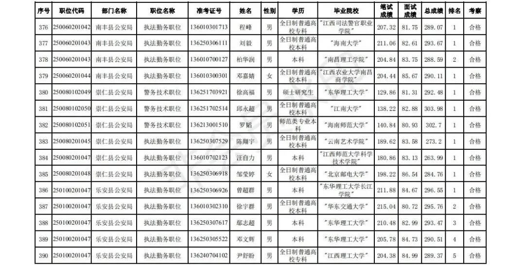 江西省公務(wù)員錄取名單正式發(fā)布