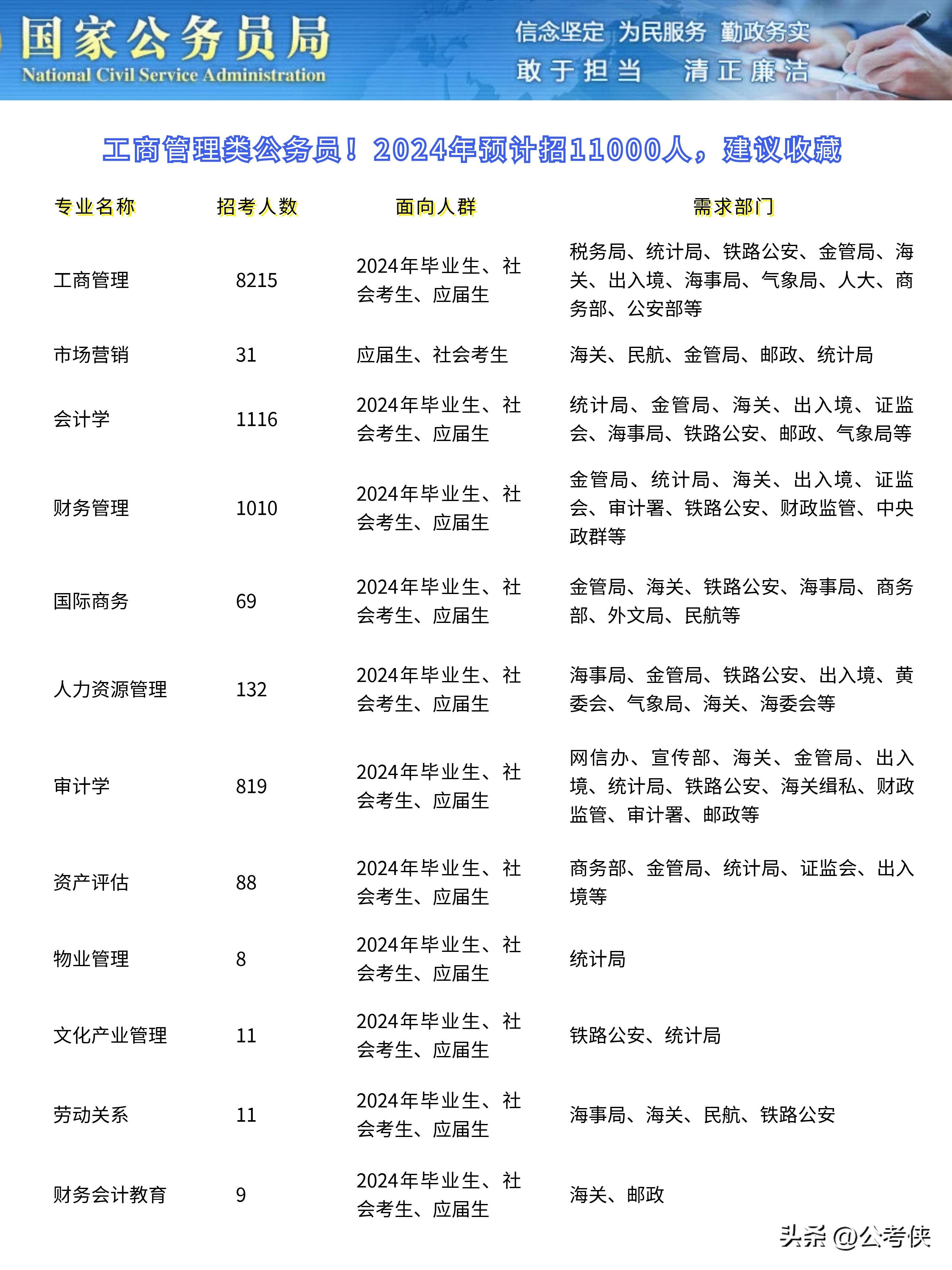 2024年國家公務(wù)員招聘公告正式發(fā)布