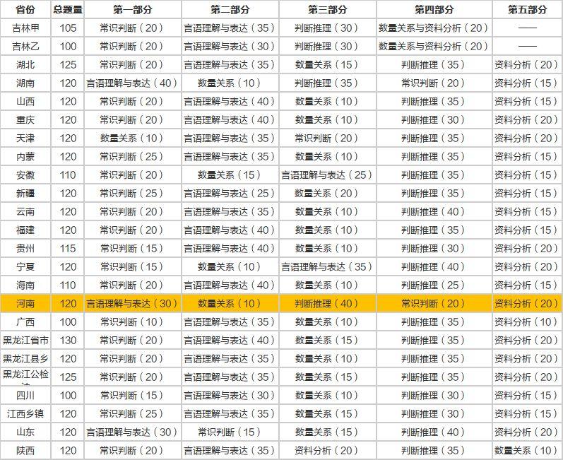 公務(wù)員考試行測重點(diǎn)詳解與策略分析