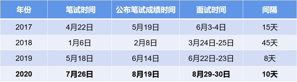 浙江公務(wù)員考試面試時間2021詳解及備考策略指南