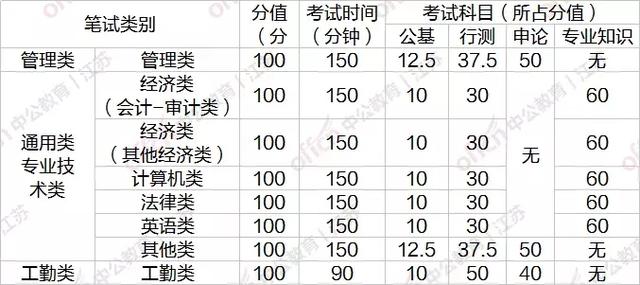 江蘇事業(yè)單位考試內(nèi)容與科目詳解解析