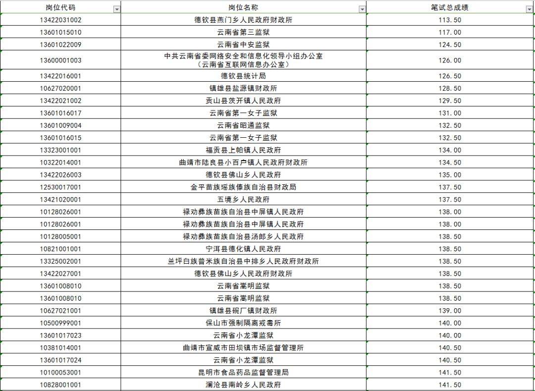 云南公務(wù)員考試報(bào)名費(fèi)用詳解