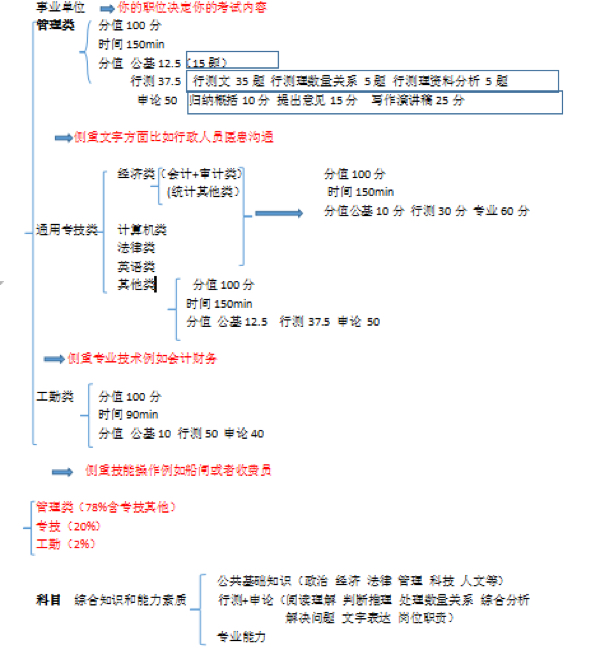 事業(yè)單位考試常考知識點概覽解析