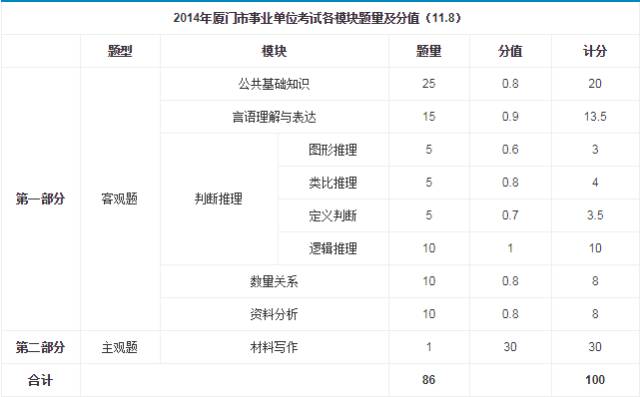 事業(yè)單位A類考試題型概覽