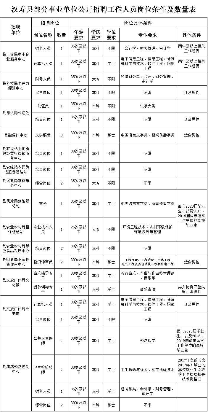 常德漢壽縣事業(yè)單位招聘啟事