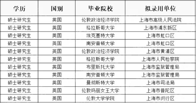 上海公務員隊伍結構特點探究，名單背后的故事