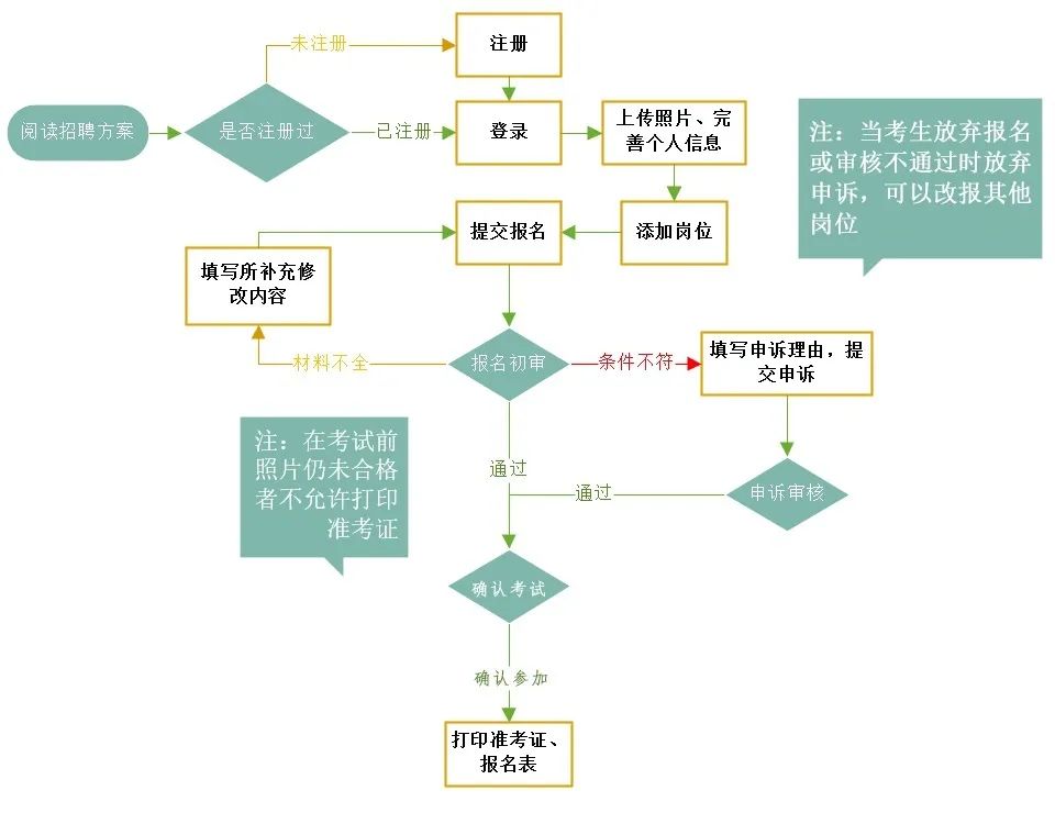 事業(yè)單位報(bào)名流程全面解析