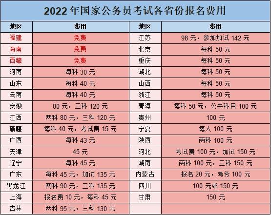 2022年國家公務(wù)員考試?yán)U費詳解及注意事項