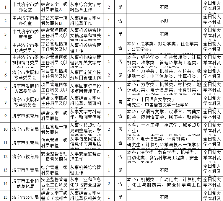 山東省濟(jì)寧市公務(wù)員報(bào)考崗位表全面解析