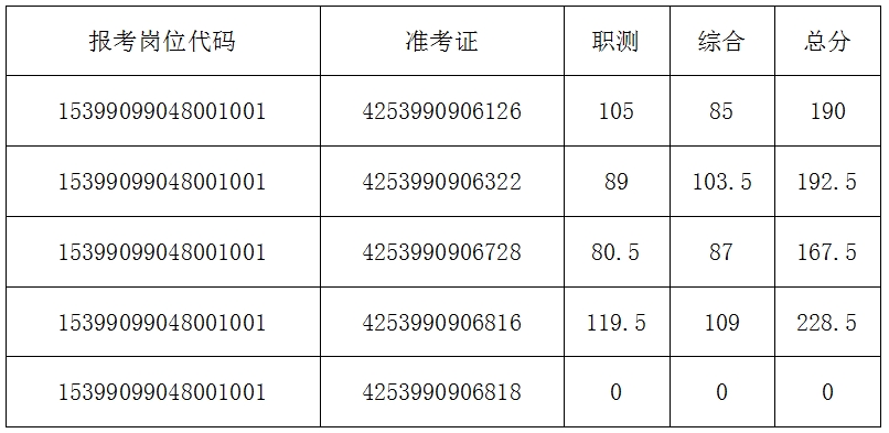 事業(yè)單位考試科目分數的計算方法詳解