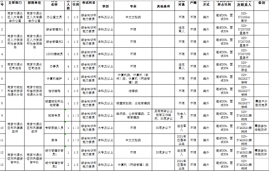 南京溧水區(qū)事業(yè)單位招聘職位表全面解析