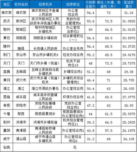 湖北公務(wù)員考試錄取分數(shù)線詳解