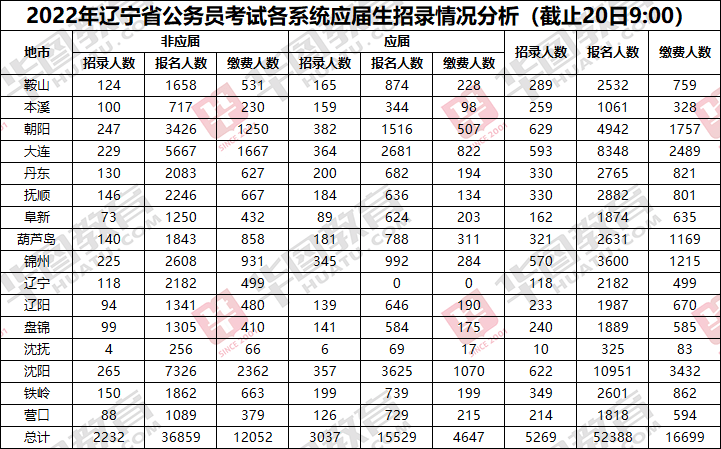 遼寧省公務員考試報名費用解析