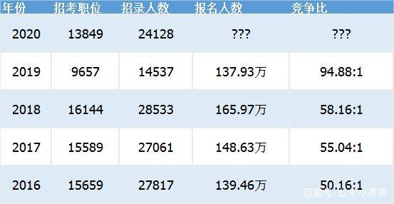 國家公務(wù)員考試2021年報名時間及備考攻略揭秘