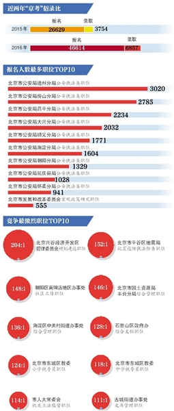 北京公務(wù)員考試公告解讀，報名、考試及政策變化分析（2016年）
