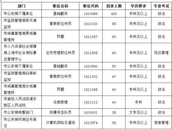 上海市最新省考公務(wù)員崗位表全景概覽