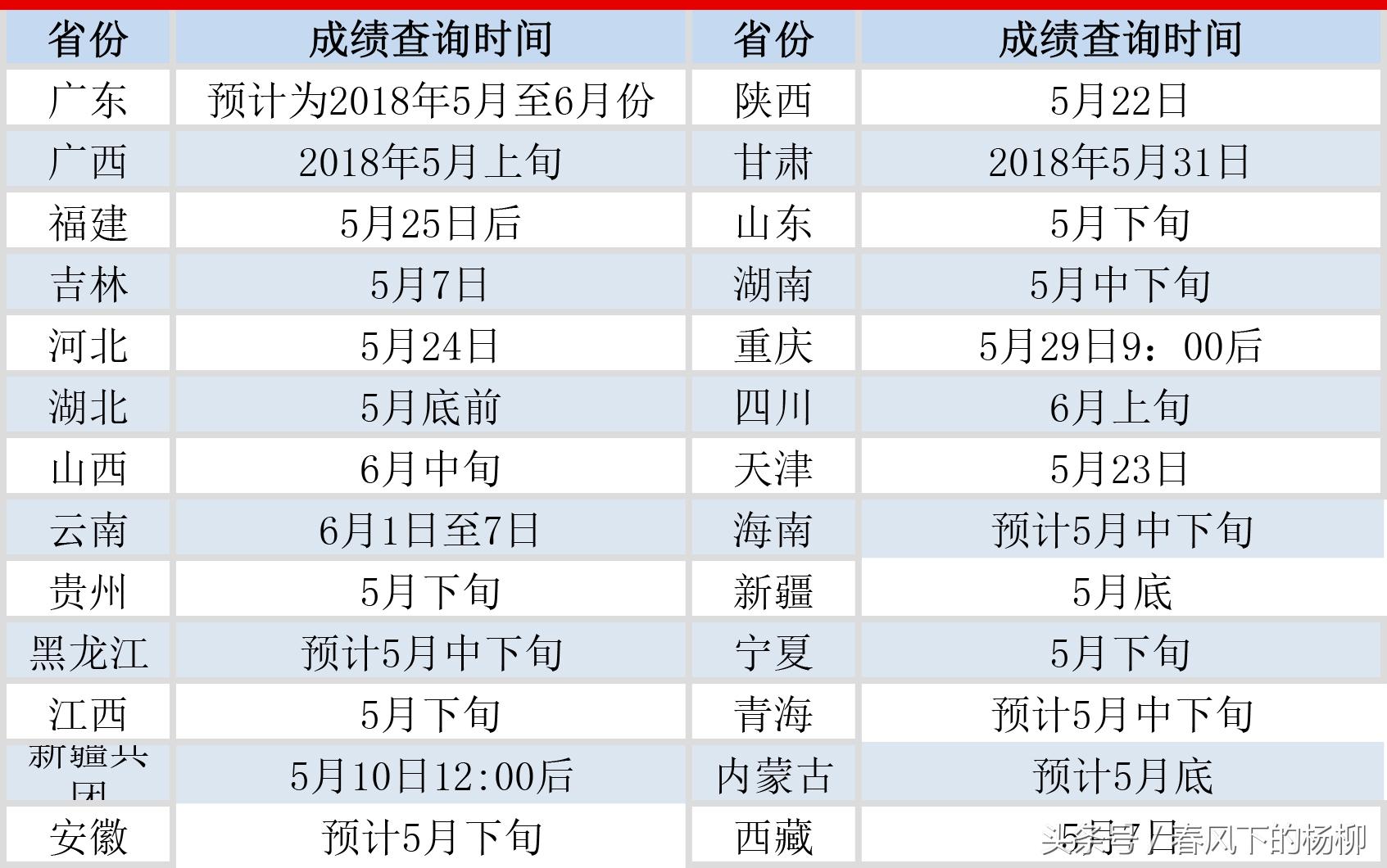 公務(wù)員考試查成績時間解析