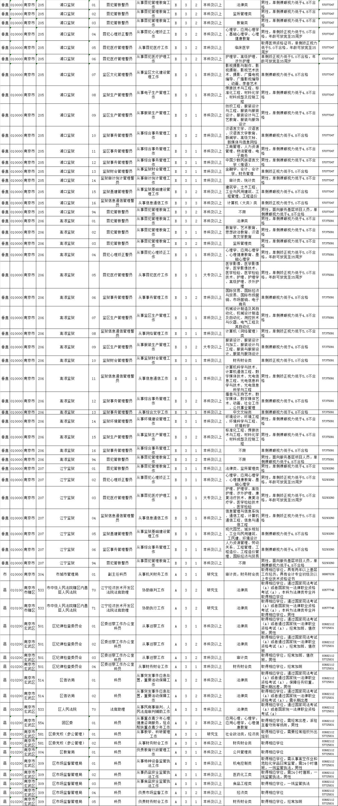 公務(wù)員農(nóng)業(yè)局職位表詳解及解析