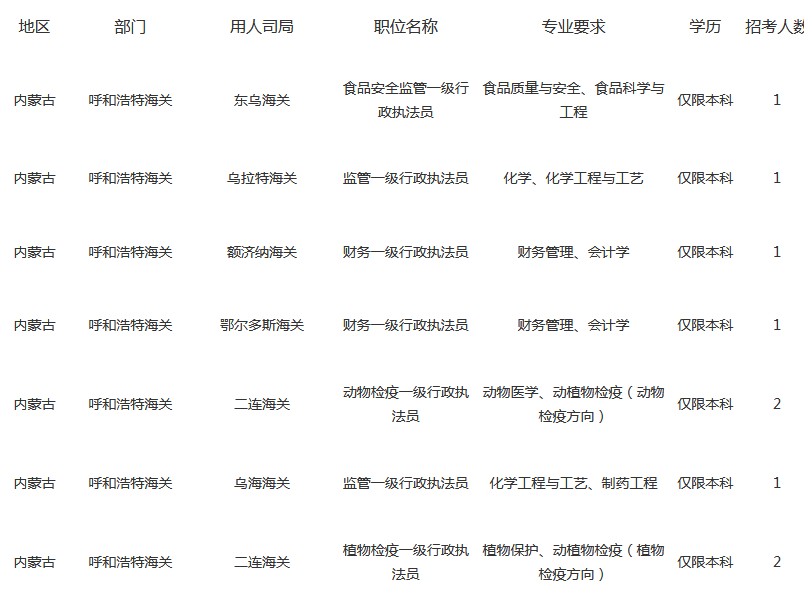 公務(wù)員海關(guān)系統(tǒng)招聘需求詳解及報(bào)名指南