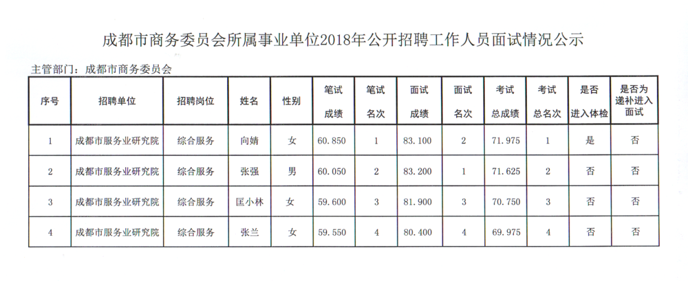成都事業(yè)單位面試名單揭曉，考生期待已久的結(jié)果出爐！