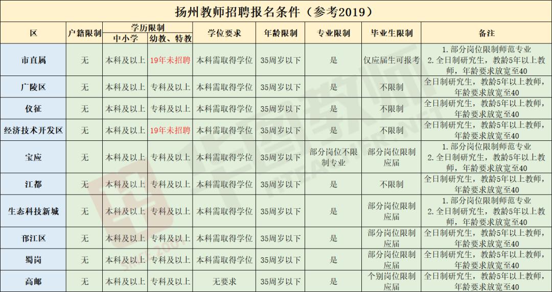 揚(yáng)州教師招聘職位表概覽，2020年深度分析