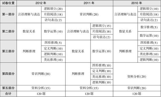 公務(wù)員行測(cè)高頻考點(diǎn)詳解與解析