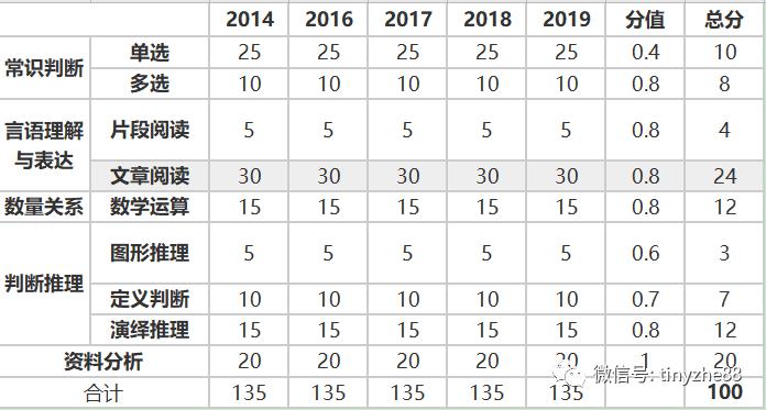 公務(wù)員考試行測題目詳解及答案解析