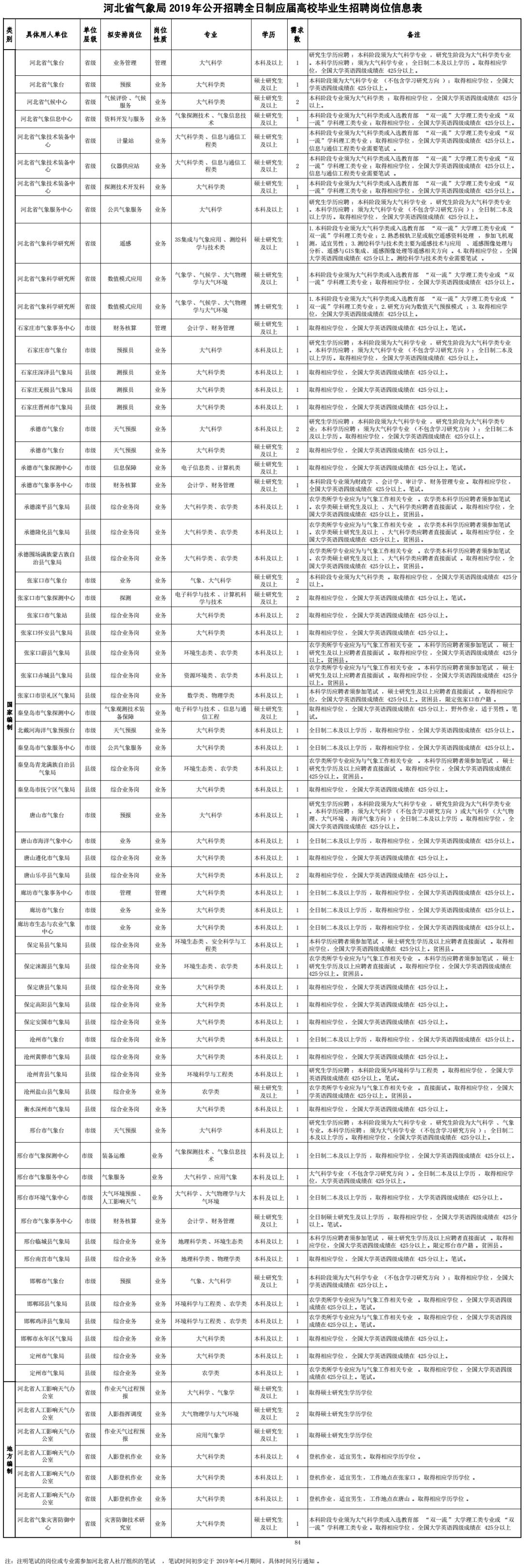 河北省直事業(yè)單位職位表全面解析