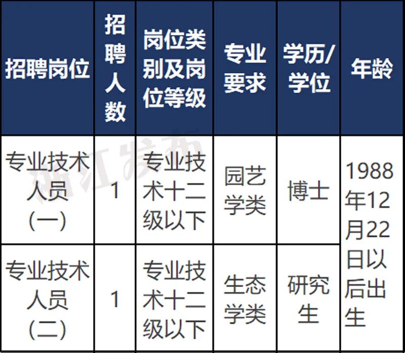 事業(yè)編科研崗位招聘啟事