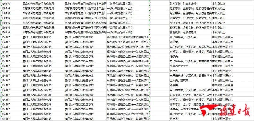 2024年國考福建職位表詳解