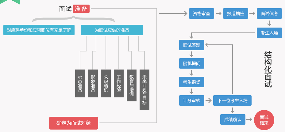 事業(yè)編制財(cái)務(wù)崗位結(jié)構(gòu)化面試詳解與解析