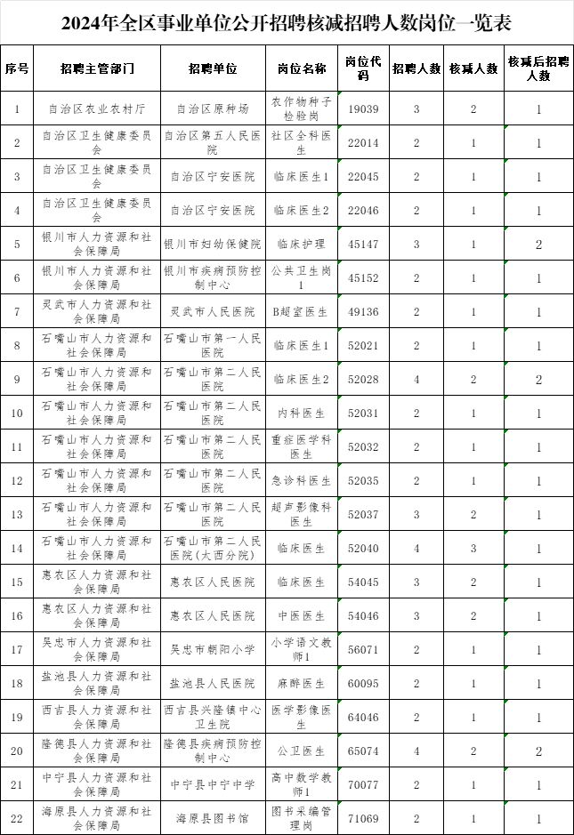 2024年事業(yè)編制招聘崗位表全景解析