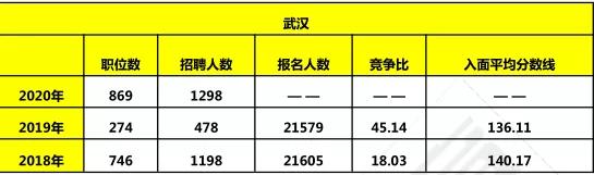 湖北公務(wù)員考試歷年分?jǐn)?shù)線概覽