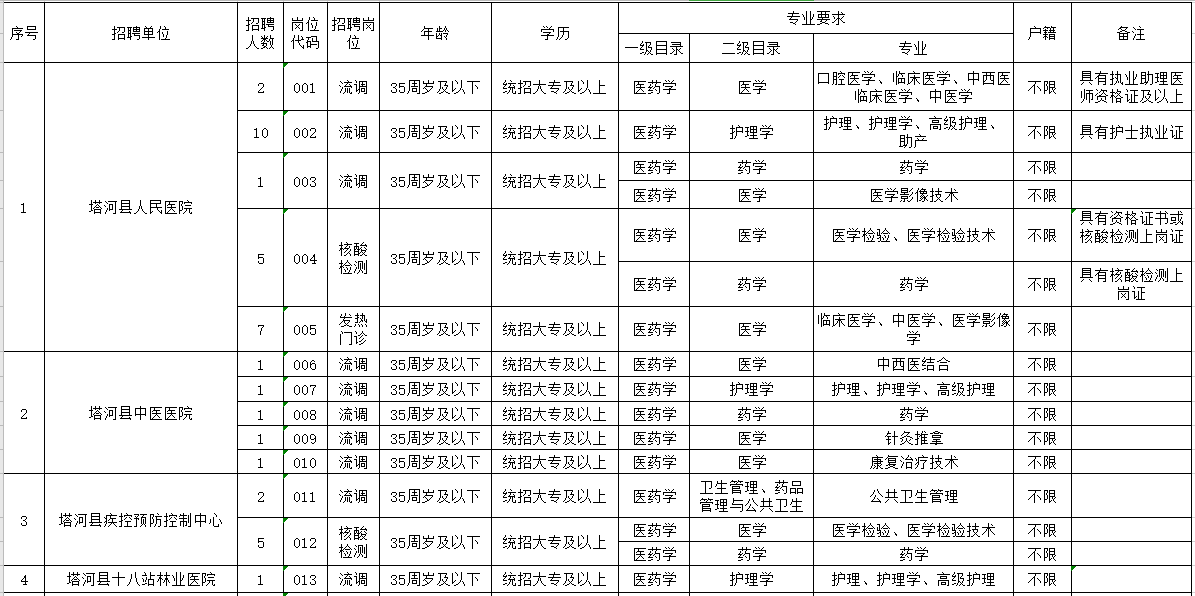 事業(yè)單位醫(yī)療衛(wèi)生招聘職位表概覽，揭示職位重要性