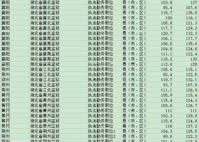 湖北公務員歷年筆試分數(shù)線概覽及分析