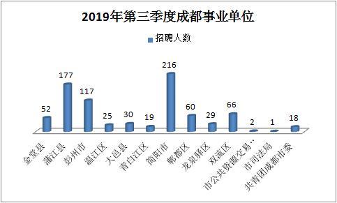 成都第三季度事業(yè)編招聘信息全面解析
