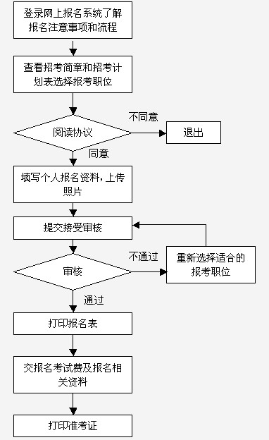 黑龍江事業(yè)編報考詳細(xì)流程指南