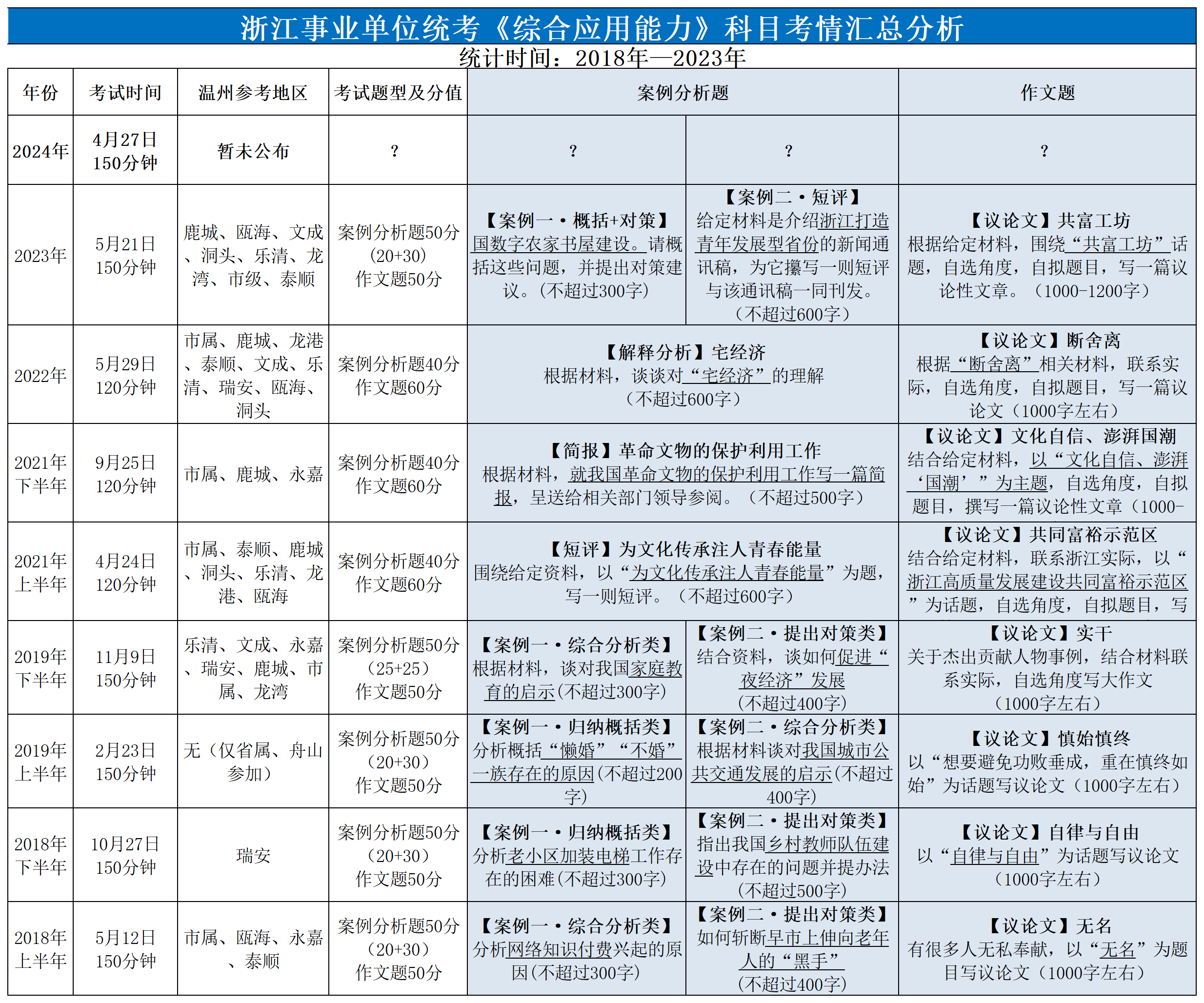 全國(guó)事業(yè)單位考點(diǎn)概覽