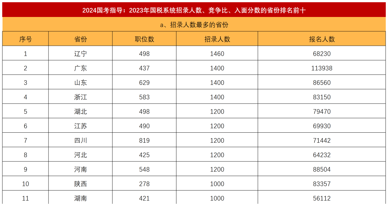 2024年國考稅務(wù)招錄人數(shù)預(yù)測與展望