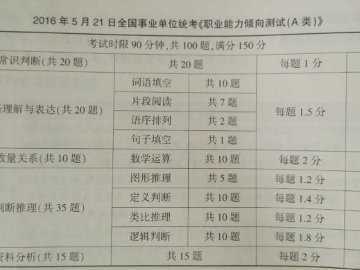事業(yè)單位考試類型一般類分析概覽