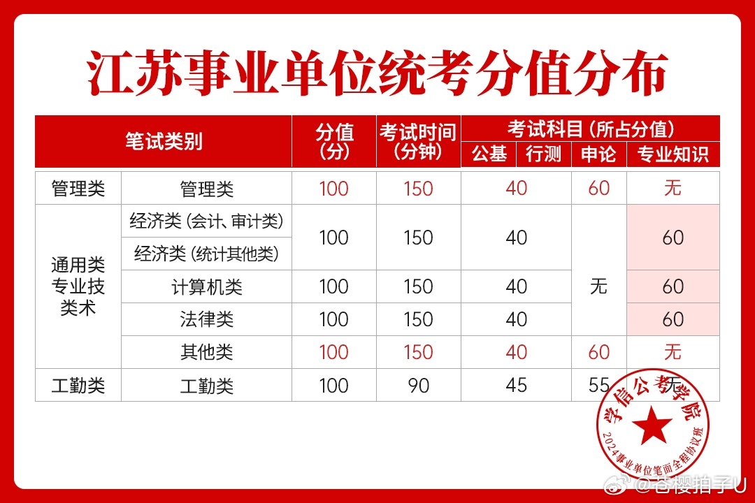 江蘇事業(yè)單位考試內(nèi)容科目詳解解析