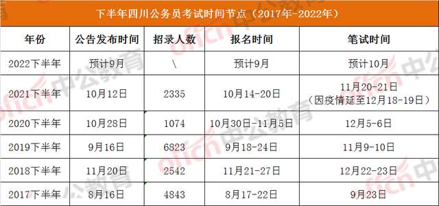 2022年公務(wù)員報名繳費(fèi)時間詳解
