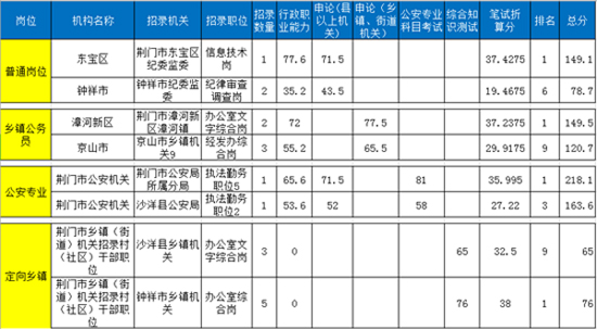 湖北公務員考試合格分數線全面解析